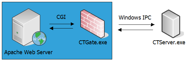 ApacheCTServer.png